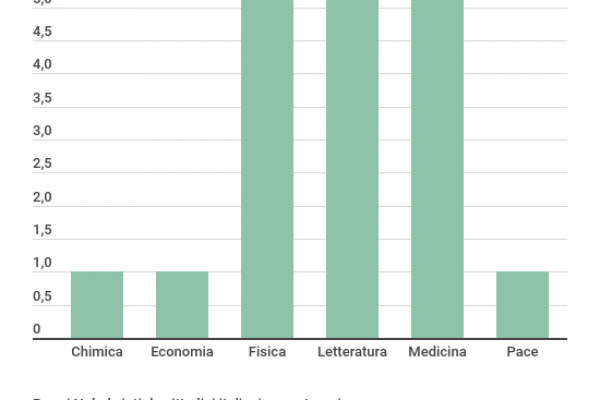 Quattro persone hanno vinto il Premio Nobel più di una volta