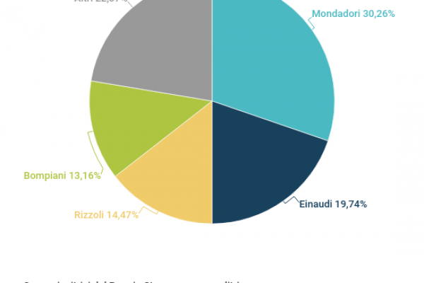 Vincitori premio Strega: ce l’hanno fatta solo 11 donne