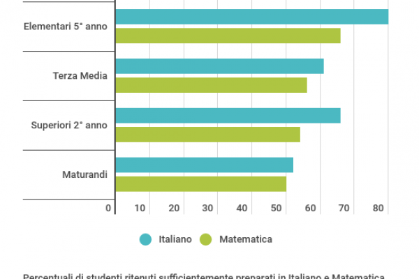Studenti con insufficienze, il 48% va male in Italiano