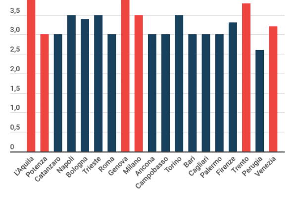 Quanto guadagna un tassista? In media 1.800 euro