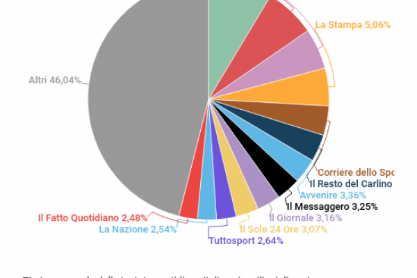 Quotidiani italiani, sono 102 a tiratura nazionale in edicola