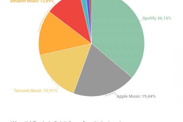 Statistiche Spotify, nel catalogo 82 milioni di canzoni
