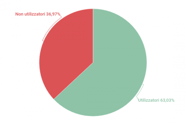 Solo il 63% della popolazione mondiale accede alla Rete