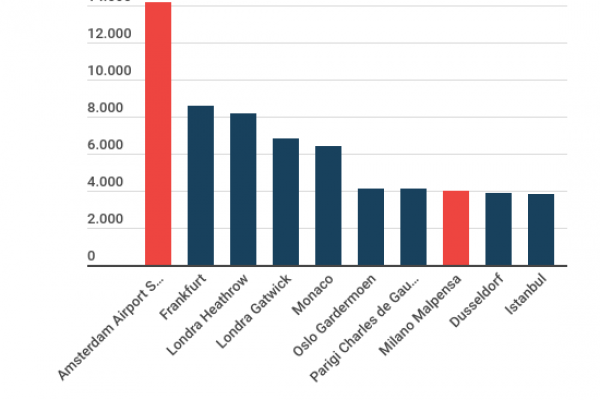 Voli cancellati, in tre mesi sono rimasti a terra 64.100 aerei