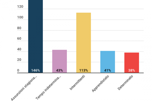I contratti stagionali sono cresciuti del 146% in 4 mesi