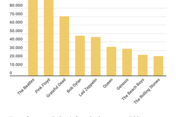 I Beatles sono stati “coverizzati” 102mila volte