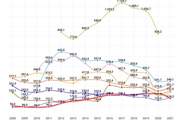 I cervelli italiani in fuga sono solo 12.307