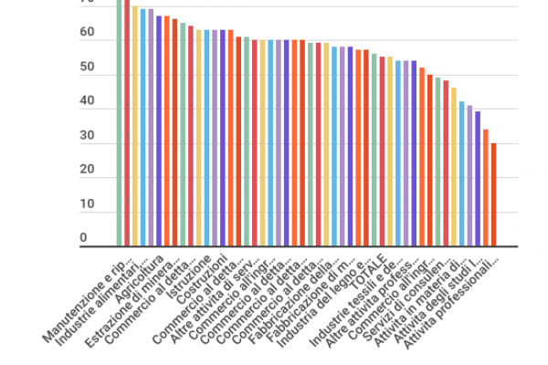Tasse sulle imprese, la pesca è la meno “affidabile”