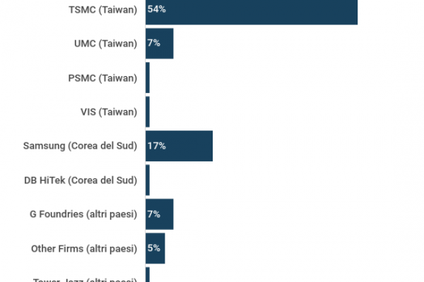 Cina e Taiwan, si rischia il “lockdown della tecnologia”