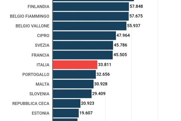 Stipendio degli insegnanti differenziato: ecco i numeri