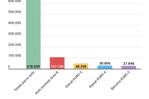 Area B, sono 107.100 le auto che non possono circolare