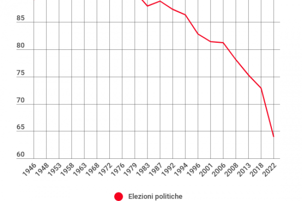 L’affluenza al voto crolla al minimo storico, 63,9%