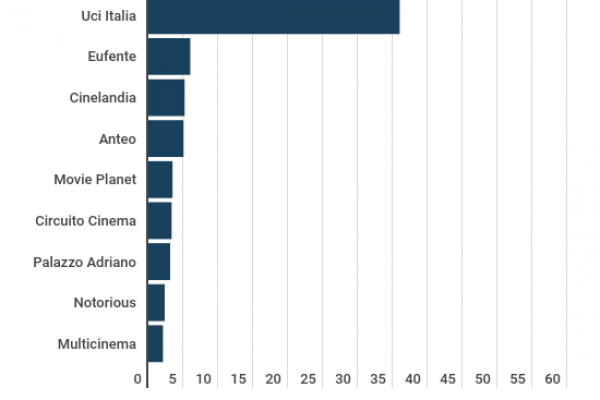 I cinema italiani non ripartono: nel 2021 incassi a -7,2%