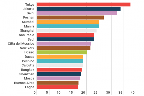 Un terzo della popolazione mondiale vive in 990 città