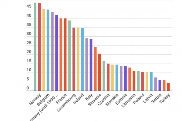 Un metalmeccanico guadagna in media 22.470 euro