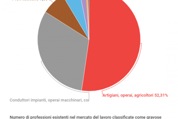Il 40,6% dei lavori sono considerati “gravosi”