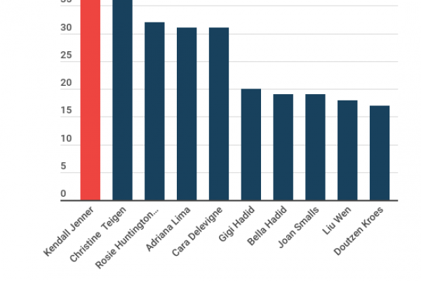 La classifica delle top model più pagate del 2022