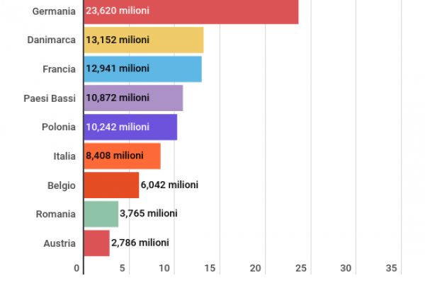 Calano i maiali in Europa: sono solo 141,55 milioni