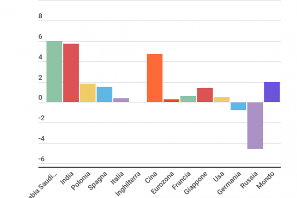 Pil mondiale, nel 2023 in fumo 2.300 miliardi di redditi