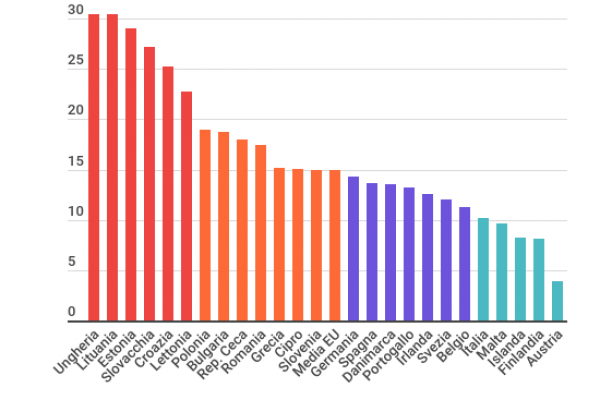 Il prezzo del pane vola a +18%, record in Europa