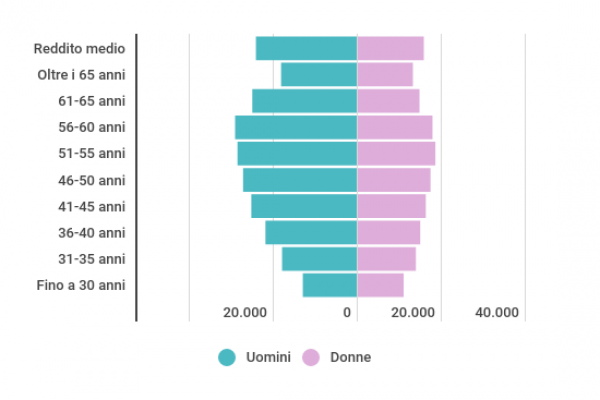 Lo stipendio medio di un architetto è 20.692 euro