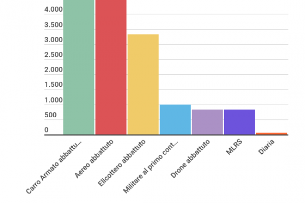 Esercito in Russia, un soldato guadagna 996,23 euro