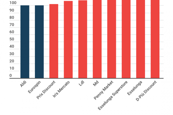 Dove conviene fare la spesa e risparmiare 3.350 euro l’anno
