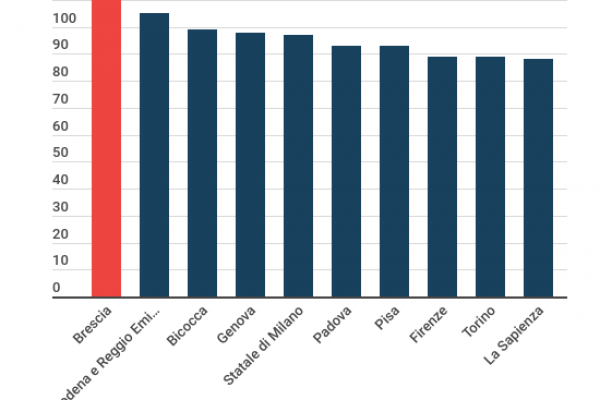 Migliori università per trovare lavoro, Brescia prima