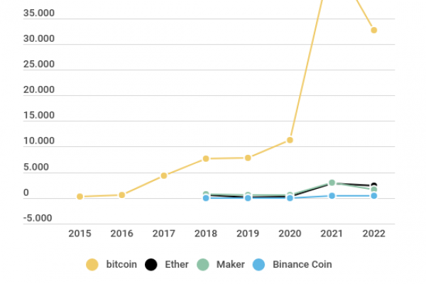 Il valore del bitcoin è calato di un terzo in un solo anno