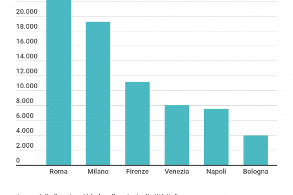 Airbnb Roma, gli annunci di affitti brevi sono 24.782