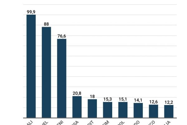 La classifica delle aziende italiane per fatturato