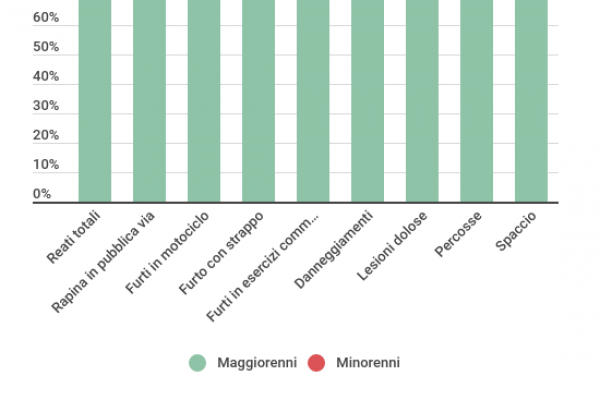 Ogni giorno quattro minorenni sono denunciati per rapina