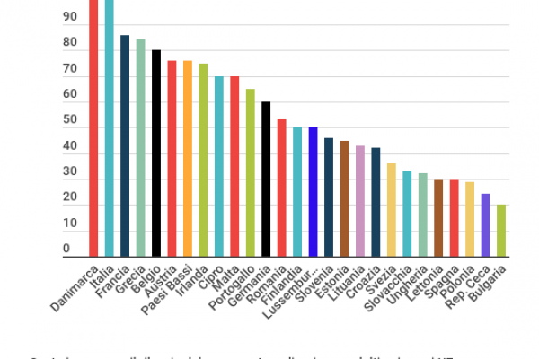 Costo passaporto, Italia seconda in Europa: 116 euro