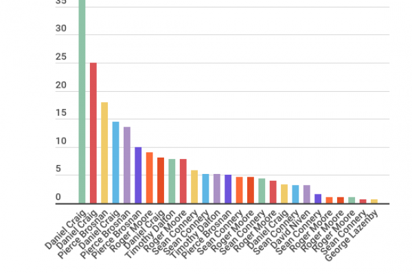 Film di James Bond: a Daniel Craig 89,8 milioni