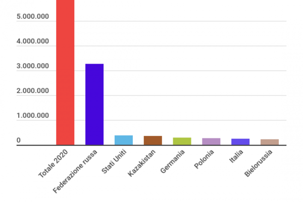 Nel 2020 il 14% dei cittadini ucraini era già emigrato