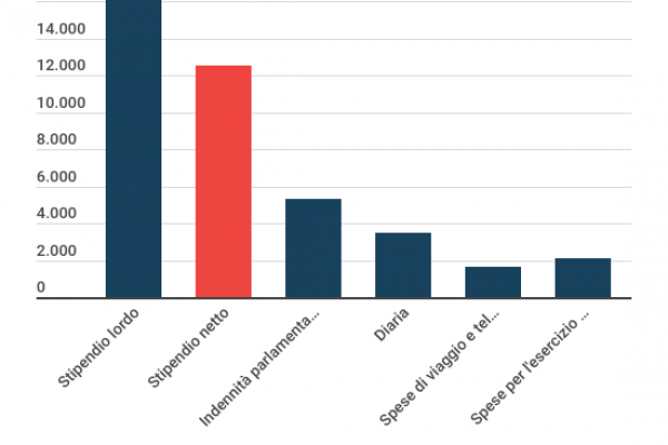 Quanto guadagna un senatore al mese? 14.634 euro