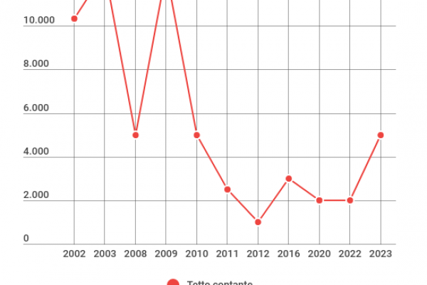 Tetto al contante, il Governo propone di alzarlo a 5mila euro