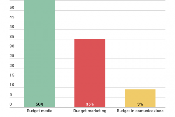 Il valore dell’influencer marketing è di 294 milioni