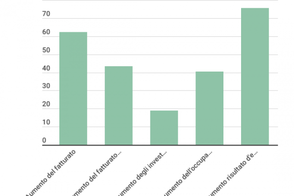 Fatturato aziende italiane, per il 62,3% aumentano i ricavi