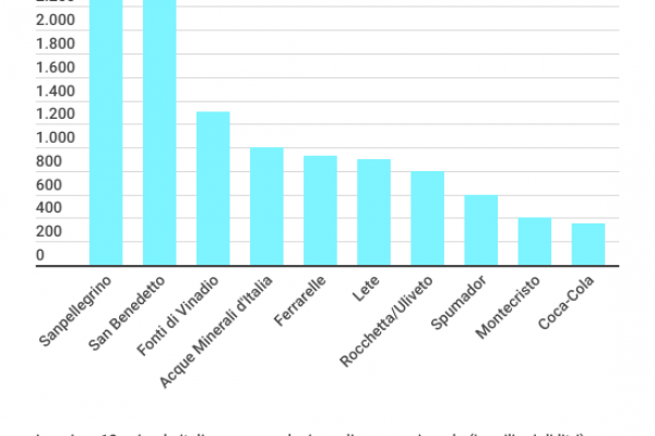Acqua Sanpellegrino prima con 900 milioni di fatturato