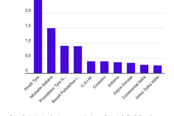 La gomma plastica, vale 23 miliardi, l’1,3% del Pil