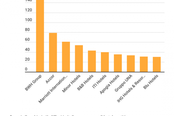 Le catene alberghiere gestiscono il 17% delle camere