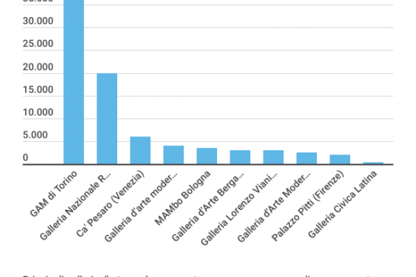 In Italia ci sono oltre 500 gallerie d’arte moderna
