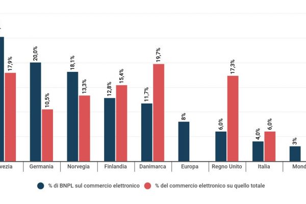Buy Now Pay Later solo per il 4% dell’ecommerce