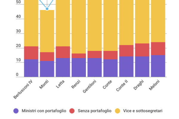 Il governo Meloni è il secondo più numeroso da 14 anni