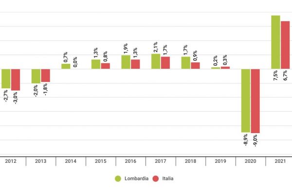 Pil Lombardia nel 2021 +7,5%, Italia “solo” +6,7%