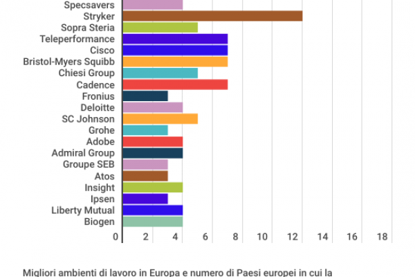 I 150 migliori posti di lavoro in Europa: il 7% è in Italia