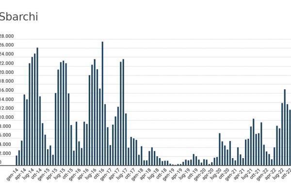 Immigrazione in Italia, mai così tanti sbarchi da 5 anni
