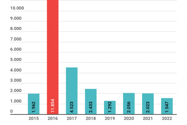 Terremoto a Napoli: in 7 anni 1.547 scosse in Italia
