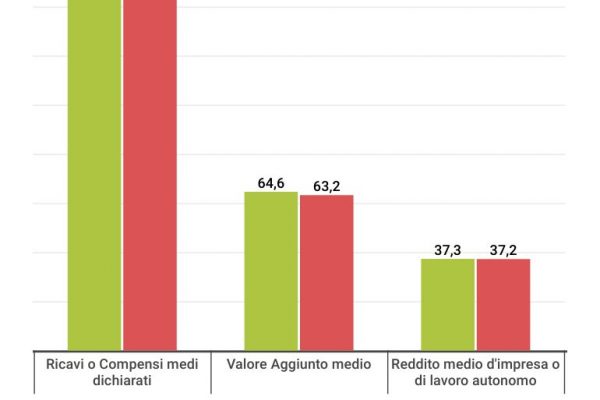 Quanto guadagna un agente immobiliare? 37.200 euro